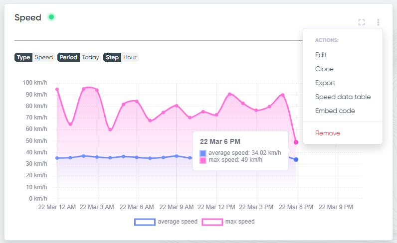 speed detection report chart